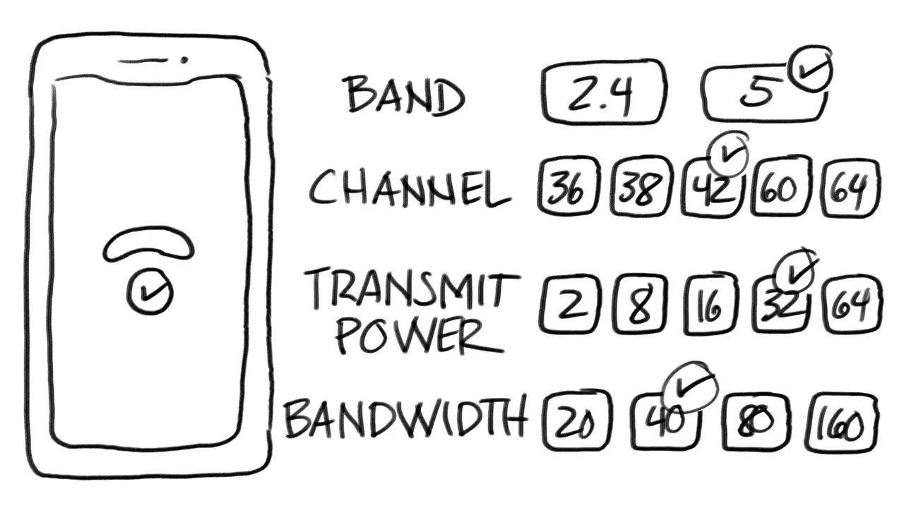 A drawing of a mobile phone on the left showing a Wi-Fi signal detection app. On the right are the following words and numbers: “Band 2.4, 5; Channel 36, 38, 42, 60, 64; Transmit Power 2, 8, 16, 32, 64; Bandwidth 20, 40, 80, 160.”